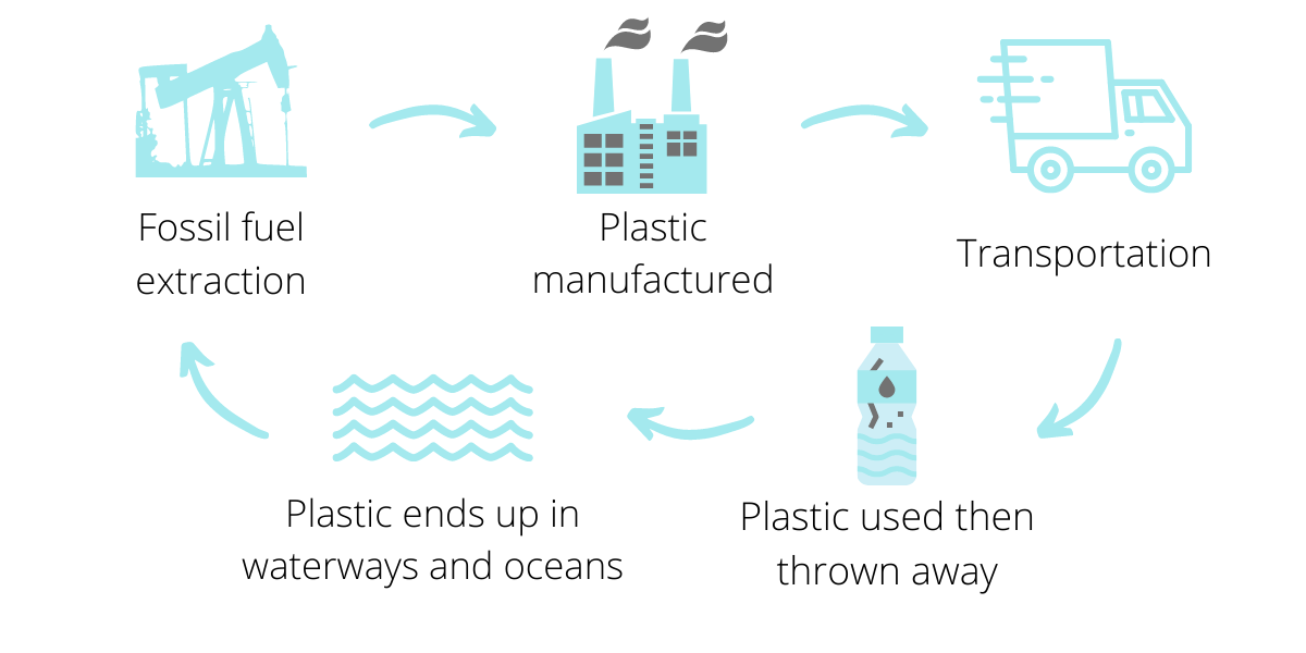 Everyday Ways To Reduce Your Plastic Use