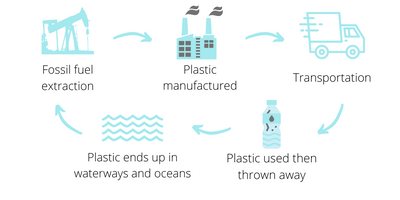 Everyday Ways To Reduce Your Plastic Use